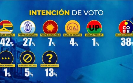 Encuesta de Equipos Consultores: ¿a qué candidato presidencial prefieren los uruguayos?