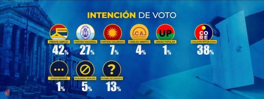 Encuesta de Equipos Consultores: ¿a qué candidato presidencial prefieren los uruguayos?