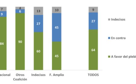 Encuesta de Cifra: el 64% está a favor de los allanamientos nocturnos