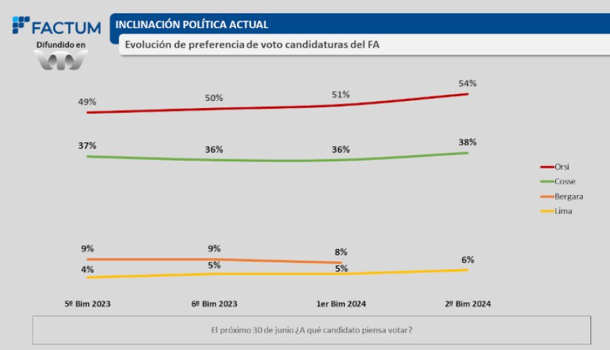 Orsi encabeza preferencias hacia las internas, pero incidiría cantidad de gente que vaya a votar