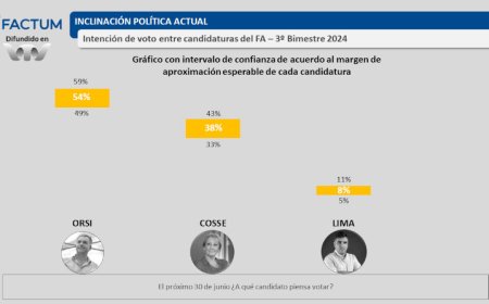 Factum: a dos semanas de las internas, Orsi encabeza la interna del FA con 54% y Carolina Cosse alcanza el 38%