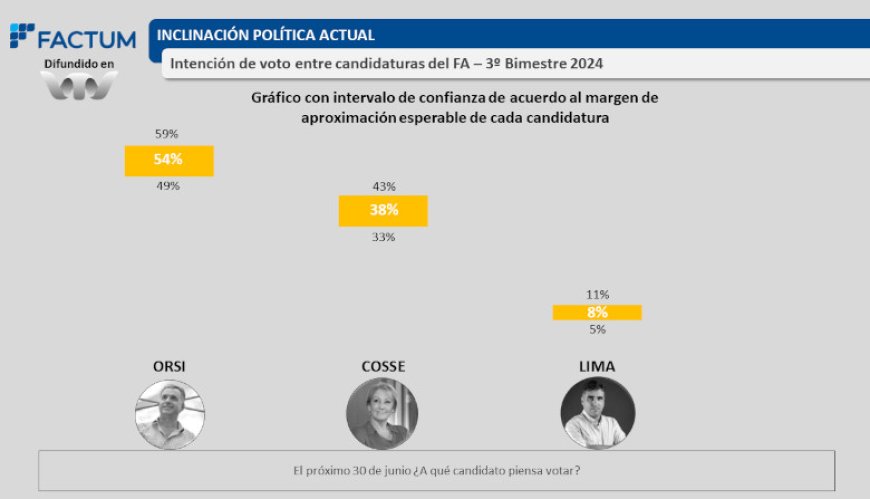 Factum: a dos semanas de las internas, Orsi encabeza la interna del FA con 54% y Carolina Cosse alcanza el 38%