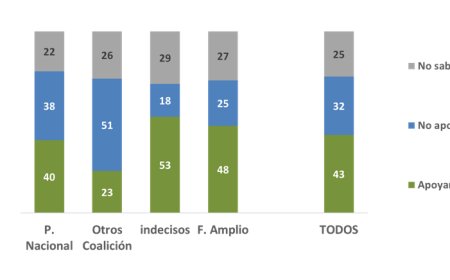 Cae intención de voto en los plebiscitos de allanamientos nocturnos y seguridad social