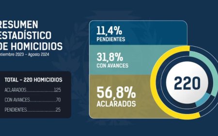 En los últimos 12 meses se cometieron 220 homicidios intencionales y fueron aclarados 125 casos