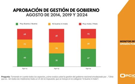 Aprobación del gobierno nacional alcanza el 47% en su último semestre de gestión
