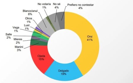 Radar: Ojeda se acerca a Delgado y Orsi supera por dos puntos a la coalición oficialista