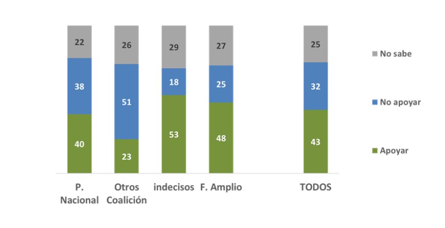 Cae intención de voto en los plebiscitos de allanamientos nocturnos y seguridad social