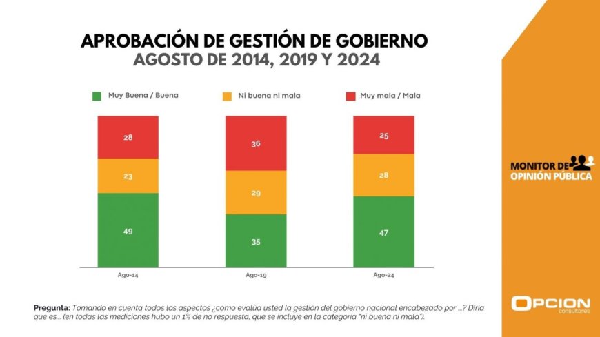 Aprobación del gobierno nacional alcanza el 47% en su último semestre de gestión