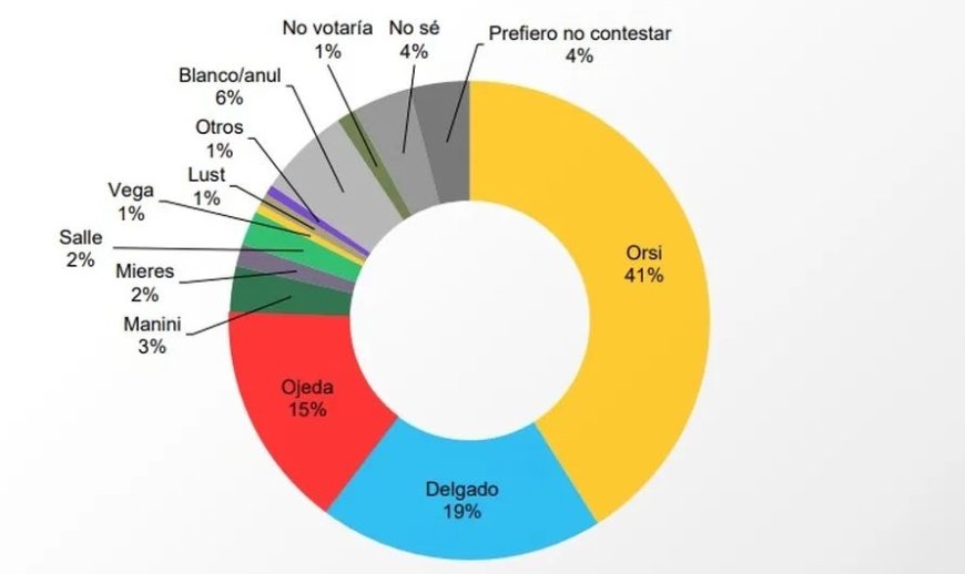 Radar: Ojeda se acerca a Delgado y Orsi supera por dos puntos a la coalición oficialista