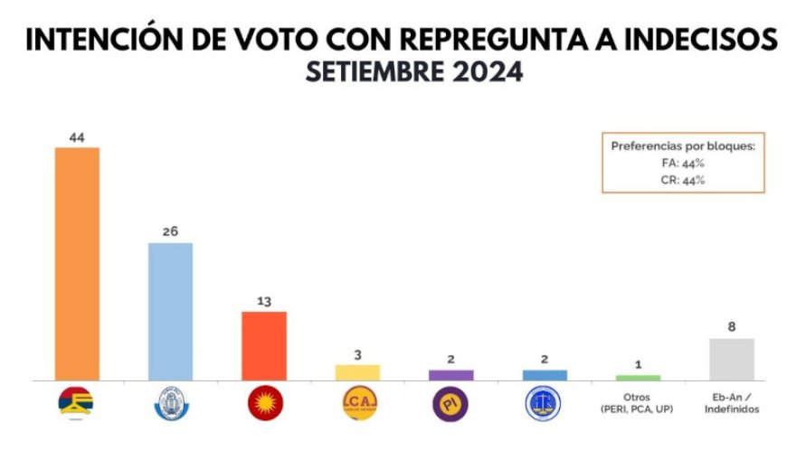 Encuesta de Opción: Mayoría parlamentaria sigue presentando una alta paridad