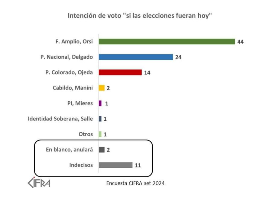 Indecisos y votantes dudosos definirán la elección del 27 de octubre