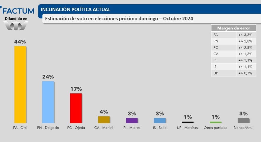 Frente Amplio lidera la intención de voto con un 44% y la coalición alcanza un 48%