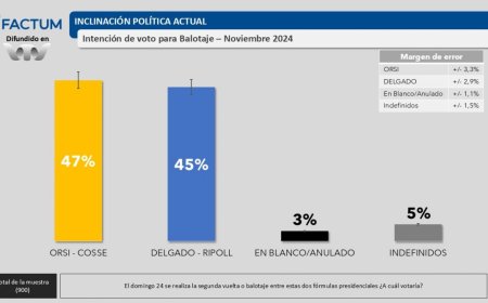 Encuesta Factum: estrecha competencia entre Orsi y Delgado de cara al balotaje