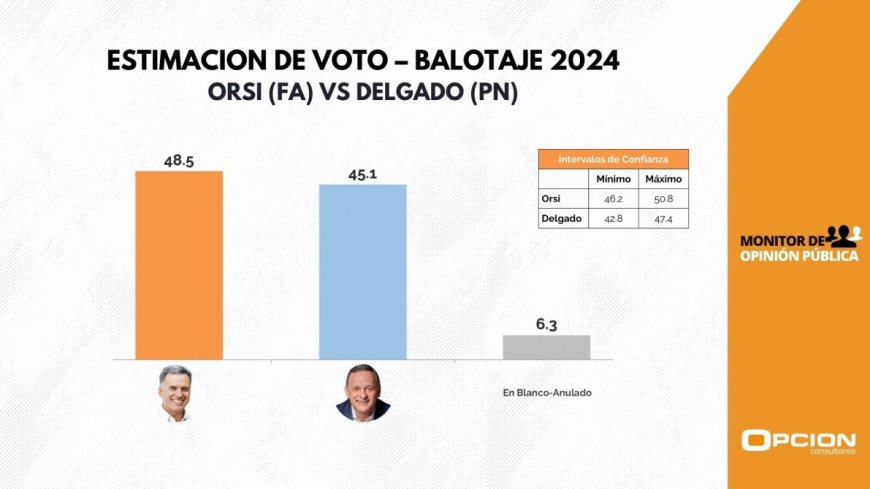 Orsi supera a Delgado por 3 puntos, según la encuesta de Opción Consultores