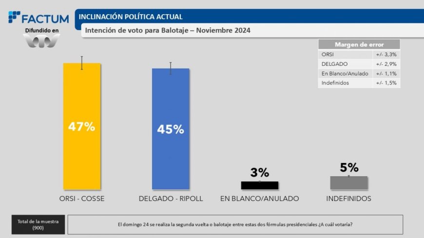 Encuesta Factum: estrecha competencia entre Orsi y Delgado de cara al balotaje