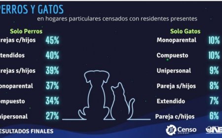 El 37% de los hogares del Uruguay tiene perros