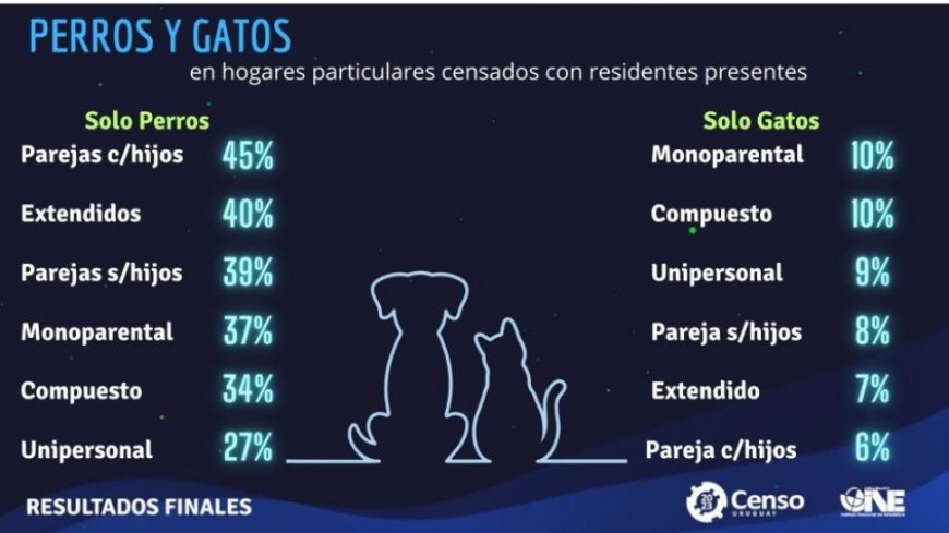 El 37% de los hogares del Uruguay tiene perros