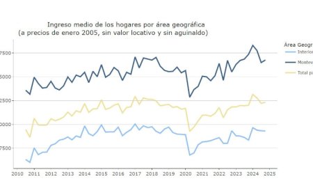 El 50% de los hogares perciben un ingreso mensual menor o igual a $ 76.667