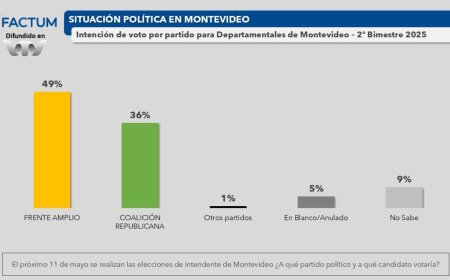 Factum: El FA lidera la intención de voto para las departamentales en Montevideo con 49%